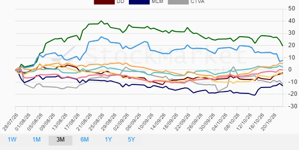 One Month Performance Chart
