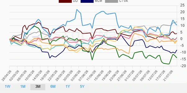 Stock chart for three months performance