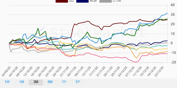One-month performance chart