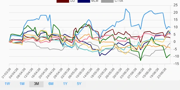 Monthly Performance Chart - Materials Sector