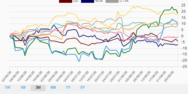 Three-month performance chart for material stocks