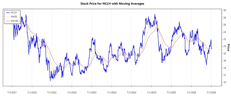 Stock price chart of NCLH
