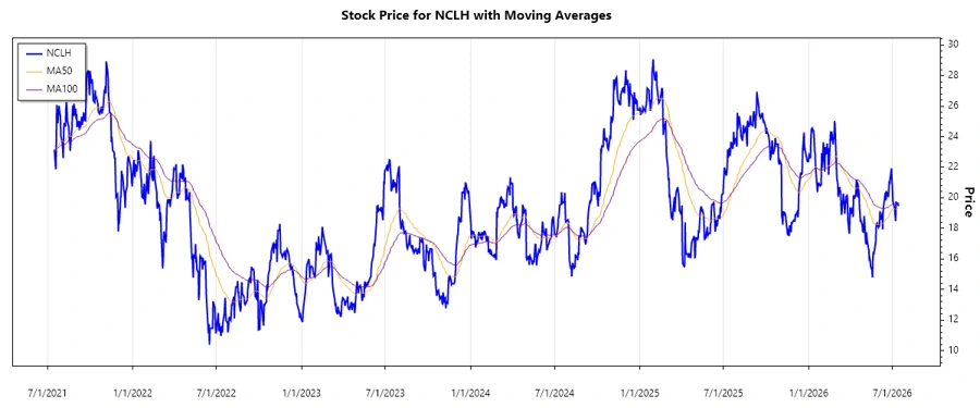 Stock Chart NCLH
