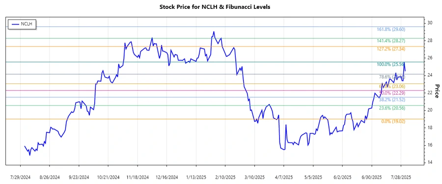 NCLH Stock Chart Analysis