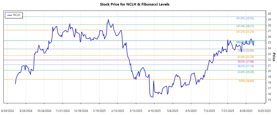 Stock Chart Analysis