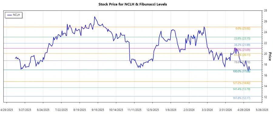 Stock chart for Norwegian Cruise Line Holdings