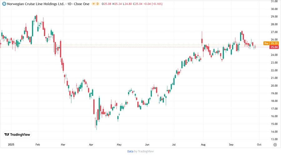 Stock Chart