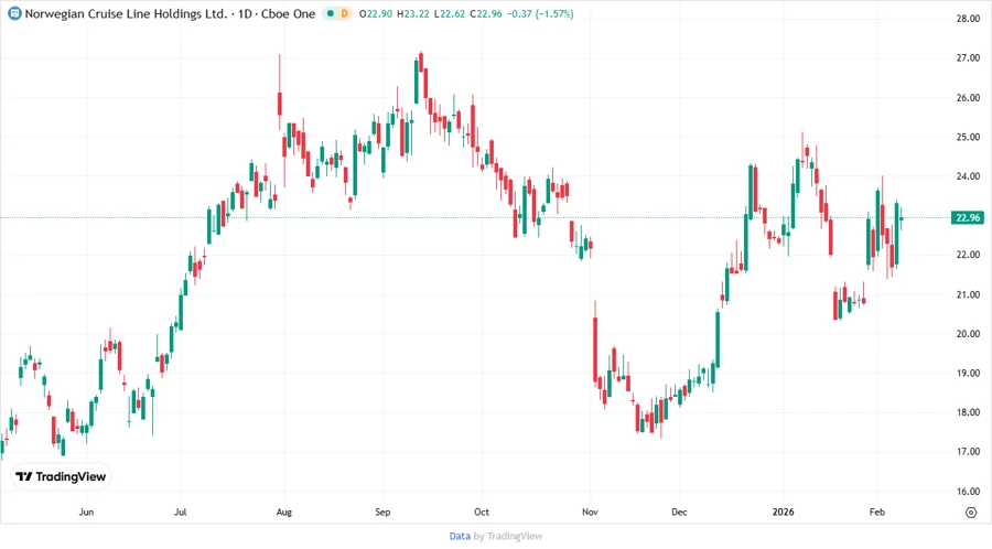Stock Chart for NCLH