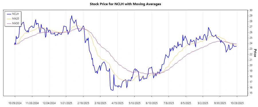 Trend Analysis Stock Chart