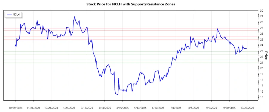 Support and Resistance Analysis Stock Chart