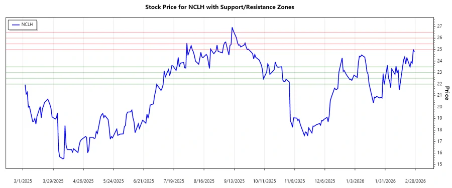 Support and Resistance Chart