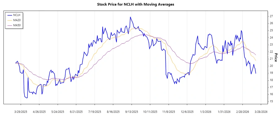 NCLH Stock Trend Chart