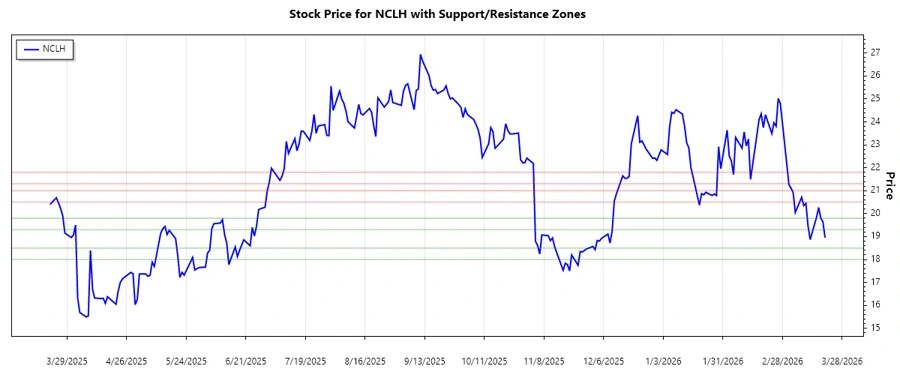 NCLH Support and Resistance Zones