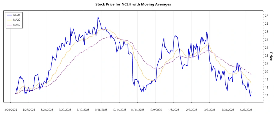 Trend Analysis Chart - Norwegian Cruise Line Holdings Ltd.