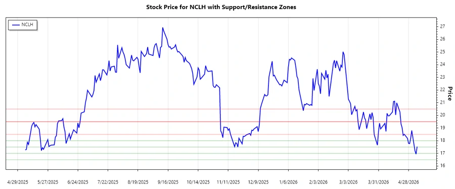 Support and Resistance Analysis Chart - Norwegian Cruise Line Holdings Ltd.