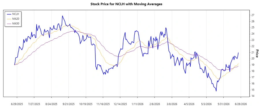 NCLH Stock Chart