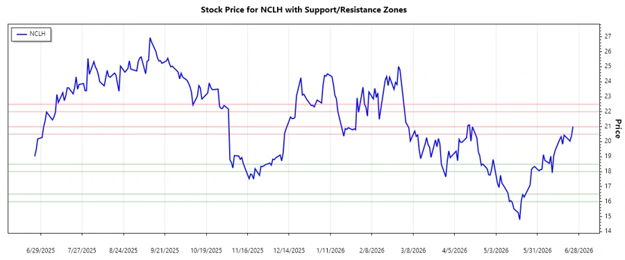 NCLH Support & Resistance Chart