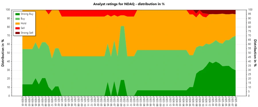 Historical Analyst Ratings