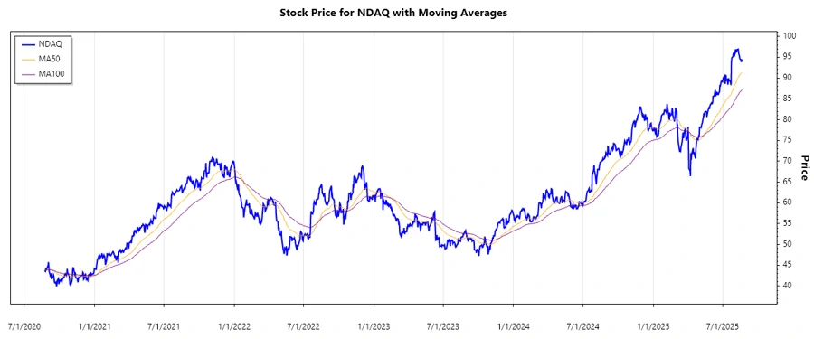 Stock Chart