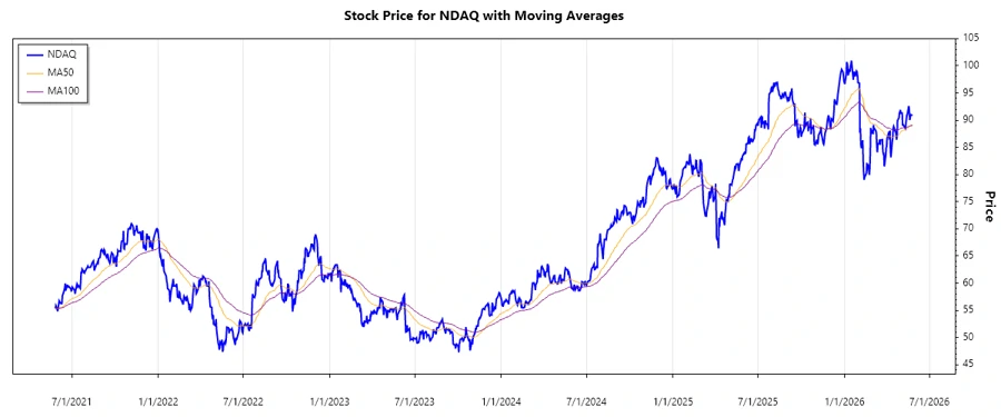 Nasdaq Stock Chart