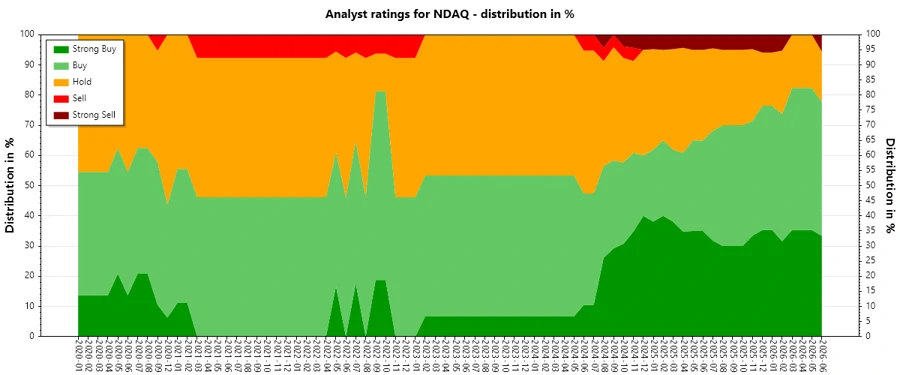Analyst ratings history for Nasdaq, Inc.