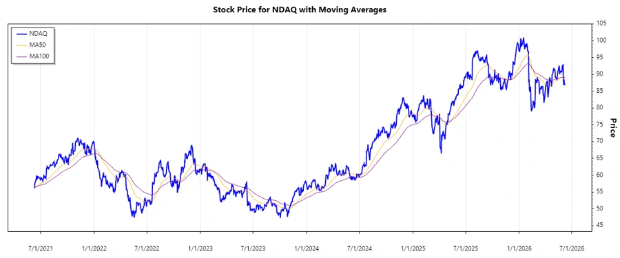 Stock chart for Nasdaq, Inc.