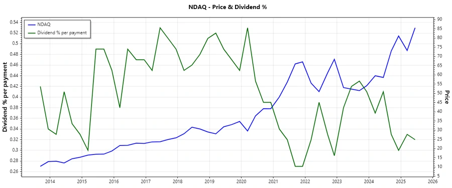 Dividend History Chart