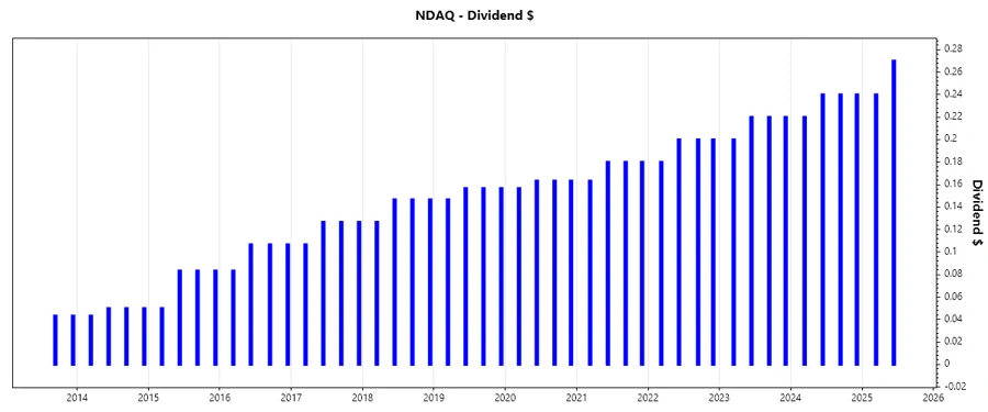 Dividend Growth Chart