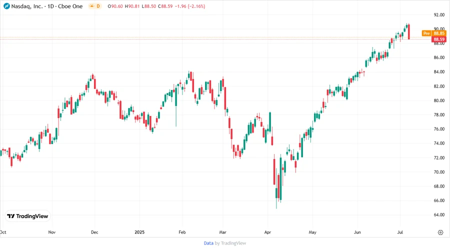 Price Development Chart