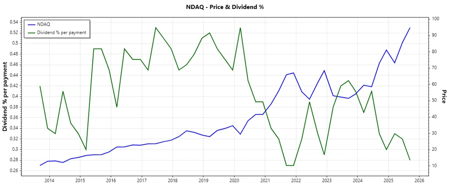 Dividend History Chart