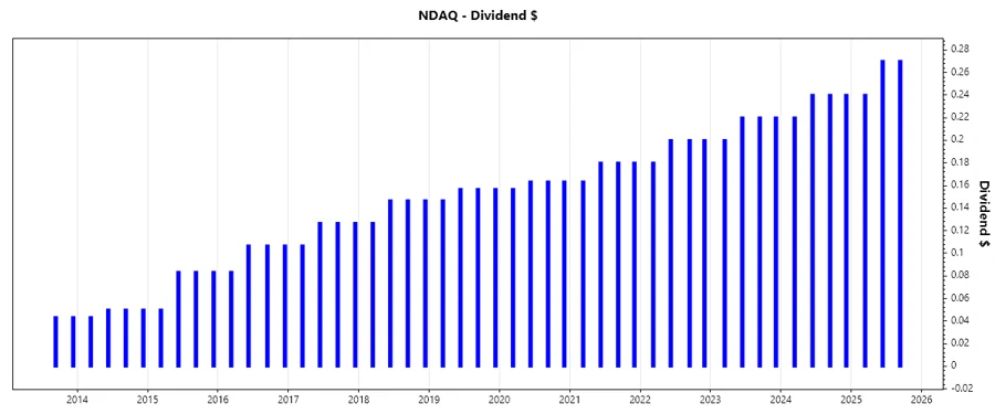 Dividend Growth Chart