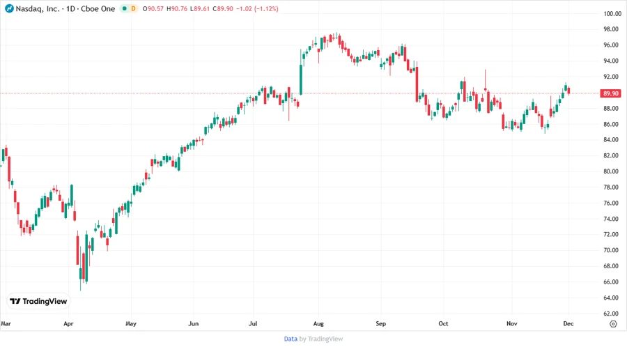 Price Development Chart