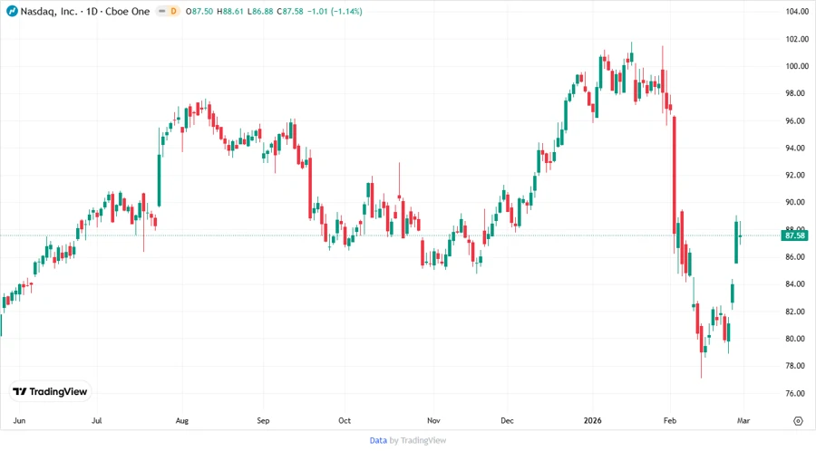 Price Development Chart