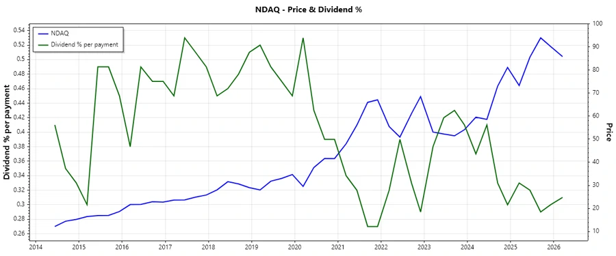 Nasdaq dividend history chart