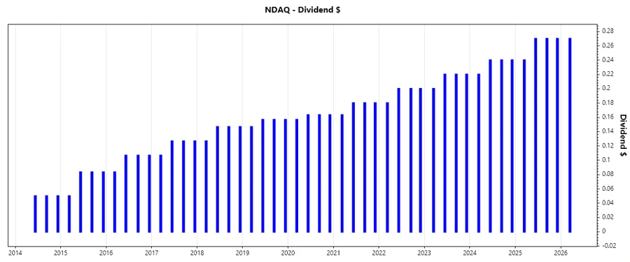 Nasdaq dividend growth chart