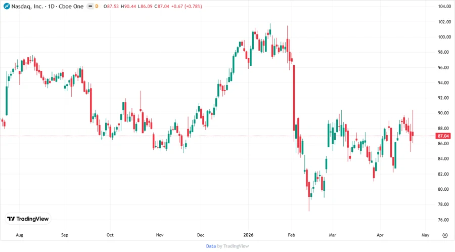 Nasdaq price development chart