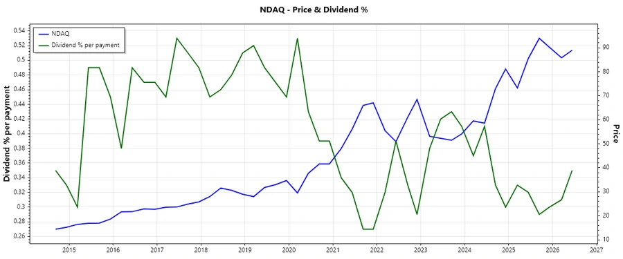 Dividend History Chart