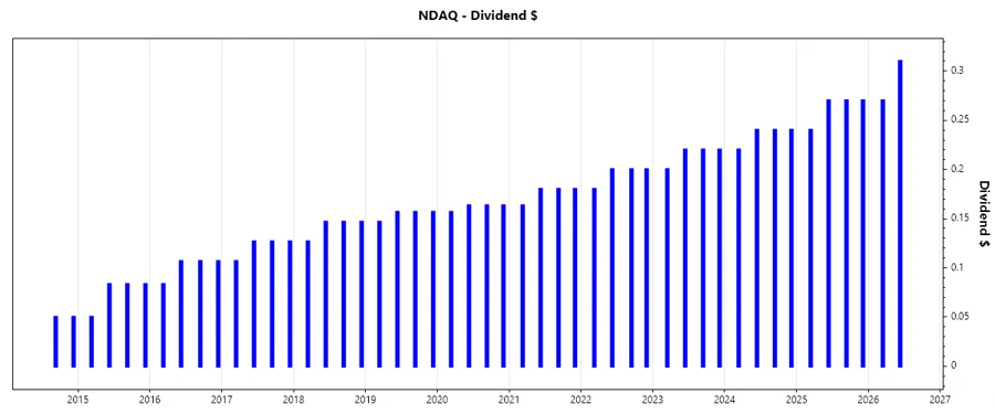 Dividend Growth Chart