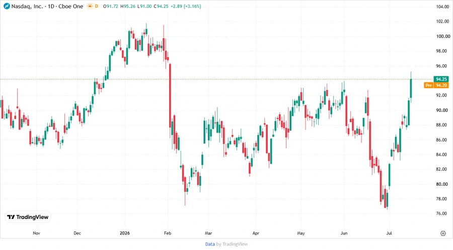 Stock Price Development