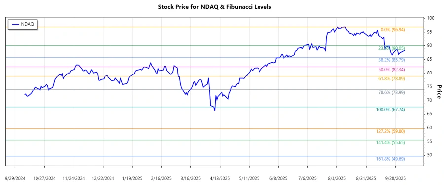 Stock chart of Nasdaq, Inc.