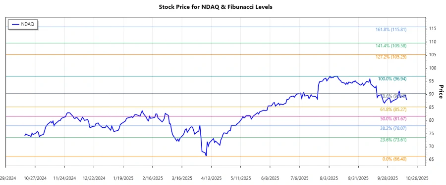Responsive Stock Chart for Nasdaq, Inc.