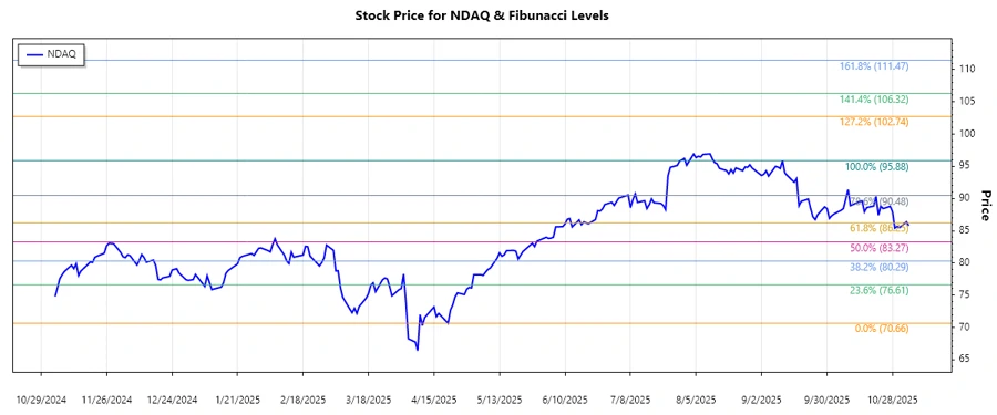 Nasdaq, Inc. stock chart