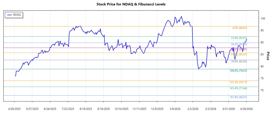 Nasdaq, Inc. Stock Chart