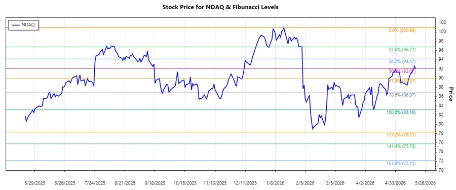 Nasdaq Stock Chart