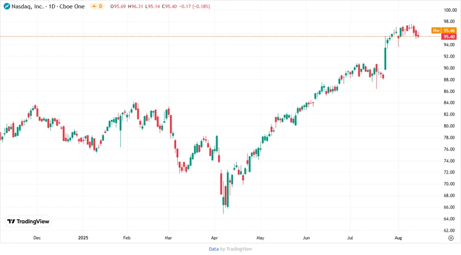 Nasdaq, Inc. Stock Price Chart
