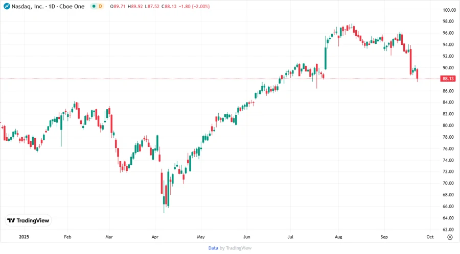 Stock Chart