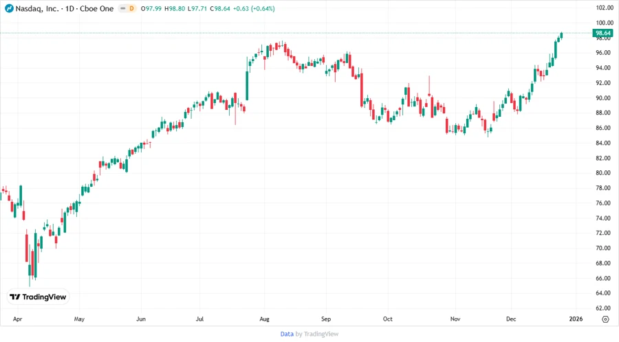 Nasdaq, Inc. stock chart