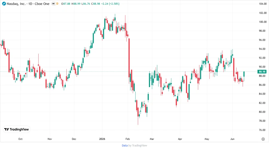 Nasdaq Stock Price Chart