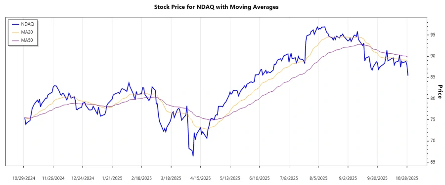 NDAQ Stock Chart with EMA Analysis