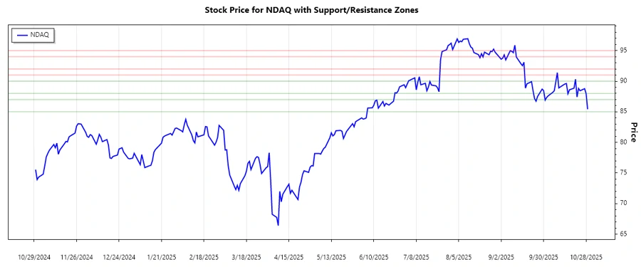 NDAQ Support and Resistance Chart